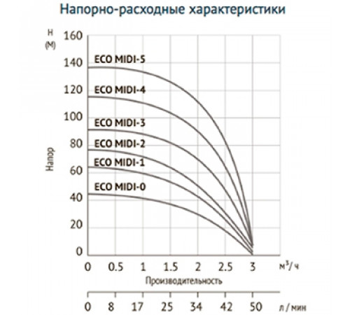 Насос погружной UNIPUMP MINI ECO MIDI-2 скважинный (0,55 кВт/40 м)